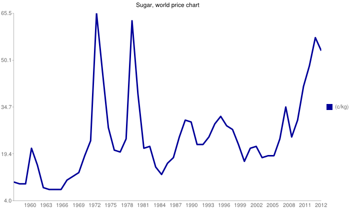 Sugar 11 Price Chart